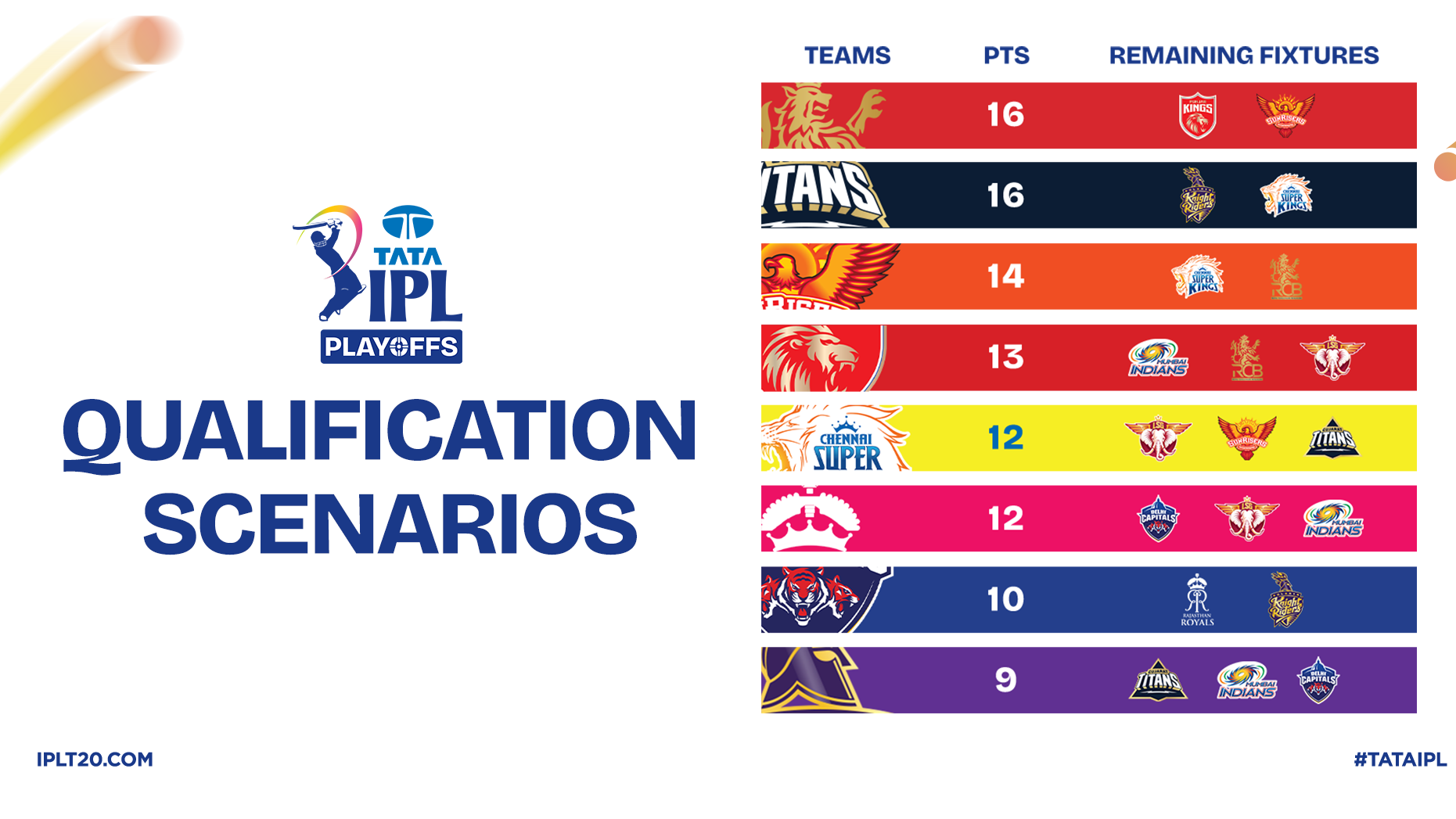 TATA IPL 2026 - Playoffs Qualification Scenarios | IPLT20